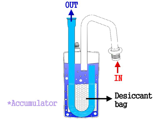 Accumulator