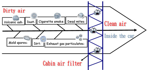 Automotive cabin air filters.